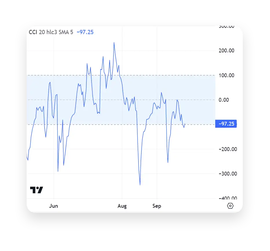 Professional Commodity Channel Index indicator on TradingView
